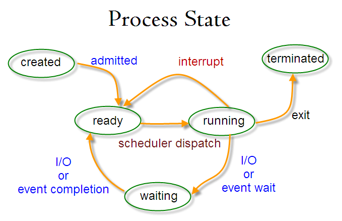 linux process state